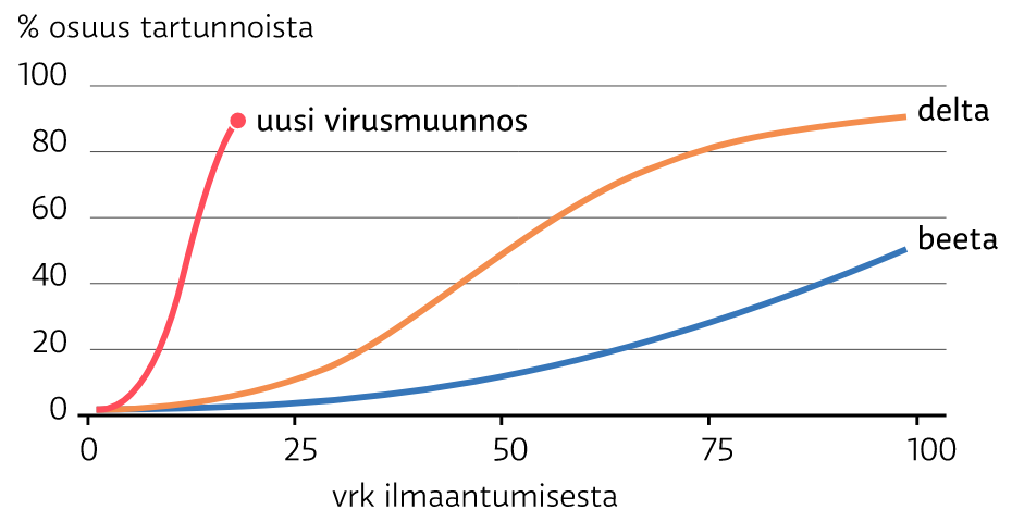 [Omikron-variantin leviämisnopeus]