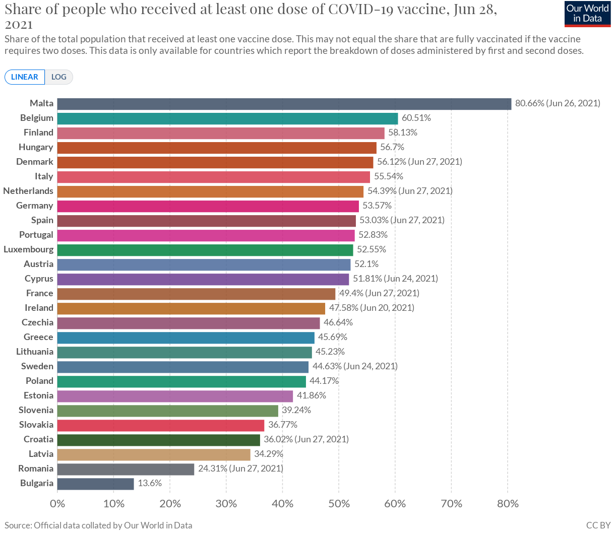 [EU:n rokotukset 29.6.2021: Ensimmäinen rokote annettu]