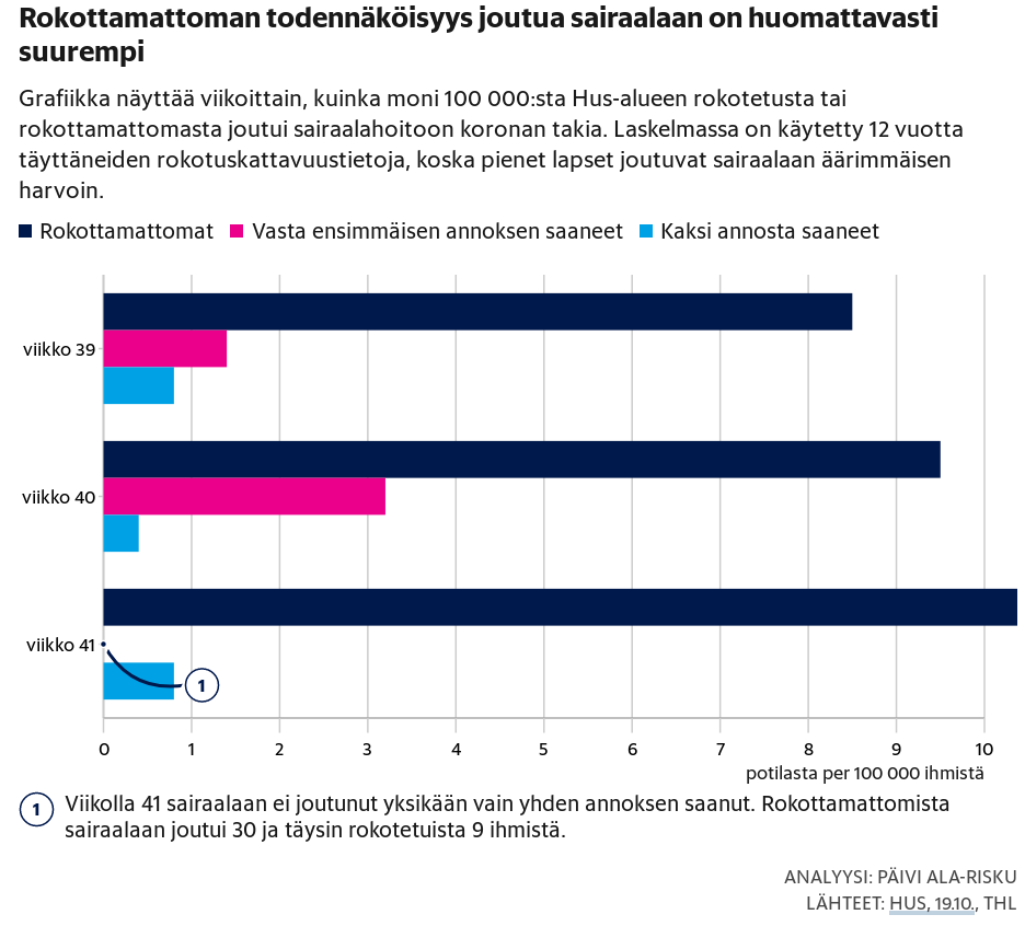 [Sairaalaan joutumisen todennäköisyydet rokotuskertojen mukaan 21.10.2021]