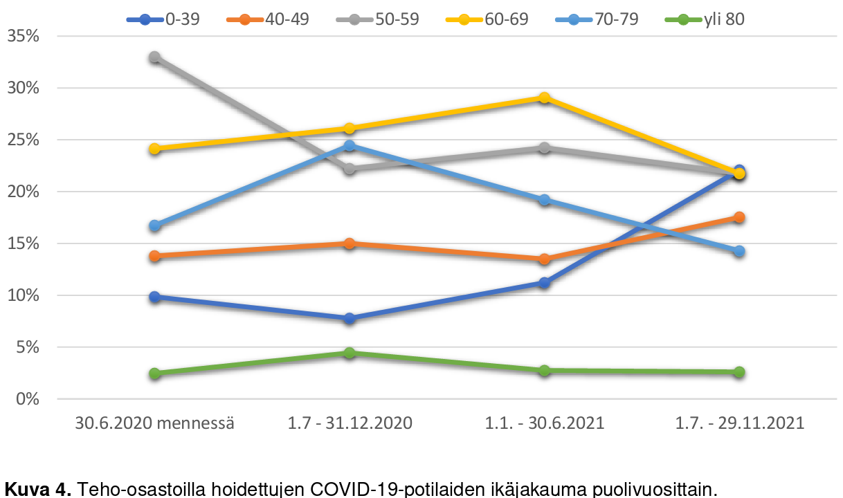 [Teho-osaastoille hoidettujen koronapotilaiden ikäjakauma]